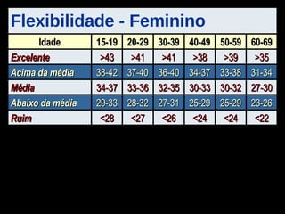 Flexibilidade - Feminino <22 <24 <24 <26 <27 <28 Ruim 23-26 25-29 25-29 27-31 28-32 29-33 Abaixo da média 27-30 30-32 30-33 32-35 33-36 34-37 Média 31-34 33-38 34-37 36-40 37-40 38-42 Acima da média >35 >39 >38 >41 >41 >43 Excelente 60-69 50-59 40-49 30-39 20-29 15-19 Idade 