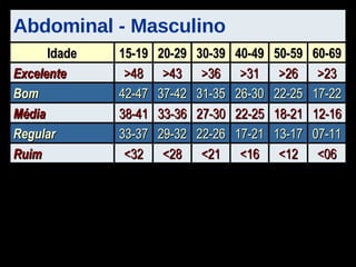 Abdominal - Masculino <06 <12 <16 <21 <28 <32 Ruim 07-11 13-17 17-21 22-26 29-32 33-37 Regular 12-16 18-21 22-25 27-30 33-36 38-41 Média 17-22 22-25 26-30 31-35 37-42 42-47 Bom >23 >26 >31 >36 >43 >48 Excelente 60-69 50-59 40-49 30-39 20-29 15-19 Idade 