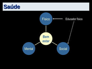 Saúde Educador físico Mental Social Físico Bem estar 