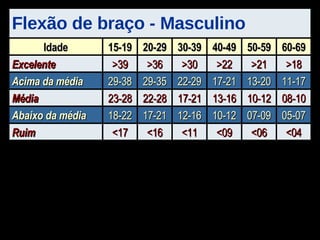 Flexão de braço - Masculino <04 <06 <09 <11 <16 <17 Ruim 05-07 07-09 10-12 12-16 17-21 18-22 Abaixo da média 08-10 10-12 13-16 17-21 22-28 23-28 Média 11-17 13-20 17-21 22-29 29-35 29-38 Acima da média >18 >21 >22 >30 >36 >39 Excelente 60-69 50-59 40-49 30-39 20-29 15-19 Idade 