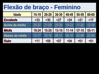Flexão de braço - Feminino <01 <01 <04 <07 <09 <11 Ruim 02-04 02-06 05-10 08-12 10-14 12-17 Abaixo da média 05-11 07-10 11-14 13-19 15-20 18-24 Média 12-16 11-20 15-23 20-26 21-29 25-32 Acima da média >17 >21 >24 >27 >30 >33 Excelente 60-69 50-59 40-49 30-39 20-29 15-19 Idade 