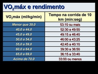 VO 2 máx e rendimento 33:00 ou menos Acima de 70,0 36:15 a 33:40 65,0 a 69,0 39:30 a 36:50 60,0 a 64,0 42:45 a 40:10 55,0 a 59,0 Tempo na corrida de 10 km (min:seg) VO 2 máx (ml/kg/min) 46:00 a 43:25 50,0 a 54,0 49:15 a 46:40 45,0 a 49,0 52:30 a 49:50 40,0 a 44,0 53:10 ou mais Menor que 39,0 