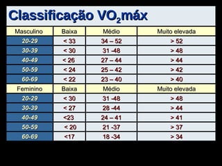 Classificação VO 2 máx > 40 23 – 40 < 22 60-69 > 42 25 – 42 < 24 50-59 > 44 27 – 44 < 26  40-49 > 48 31 -48 < 30 30-39 > 52 34 – 52 < 33 20-29 Muito elevada Médio Baixa Masculino  > 34 18 -34 <17 60-69 > 37 21 -37 < 20 50-59 > 41 24 – 41 <23  40-49 > 44 28 -44 < 27 30-39 > 48 31 -48 < 30 20-29 Muito elevada Médio Baixa Feminino 