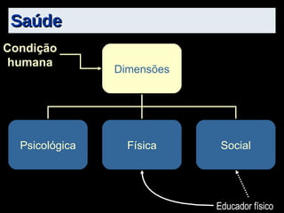 Saúde Condição humana Educador físico Dimensões Psicológica Física Social 