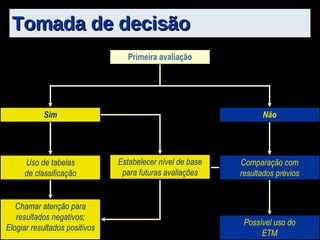 Tomada de decisão Primeira avaliação Sim Não Uso de tabelas de classificação Comparação com resultados prévios Possível uso do ETM Chamar atenção para resultados negativos; Elogiar resultados positivos Estabelecer nível de base para futuras avaliações 