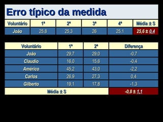 Erro típico da medida 25,6 ±  0,4 Média ± S 25,1 26 25,3 25,8 João 4ª 3ª 2ª 1ª Voluntário -0,8 ±  1,1 Média ± S -1,3 17,8 19,1 Gilberto 0,4 27,3 26,9 Carlos -2,2 43,0 45,2 Américo -0,4 15,6 16,0 Claudio -0,7 29,0 29,7 João Diferença 2ª 1ª Voluntário 