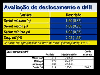 Avaliação do deslocamento e drill Variável Descrição Sprint máximo (s) 5,50 (0,37) Sprint médio (s) 5,68 (0,35) Sprint mínimo (s) 5,92 (0,37) Drop off (%) 3,53 (1,88) Os dados são apresentados na forma de média (desvio padrão), n = 31. 