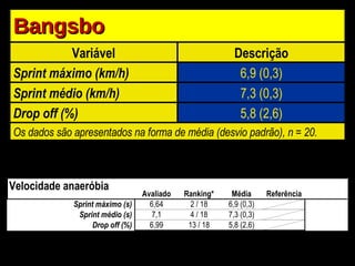 Bangsbo Variável Descrição Sprint máximo (km/h) 6,9 (0,3) Sprint médio (km/h) 7,3 (0,3) Drop off (%) 5,8 (2,6) Os dados são apresentados na forma de média (desvio padrão), n = 20. 