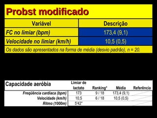 Probst modificado Variável Descrição FC no limiar (bpm) 173,4 (9,1) Velocidade no limiar (km/h) 10,5 (0,5) Os dados são apresentados na forma de média (desvio padrão), n = 20. 