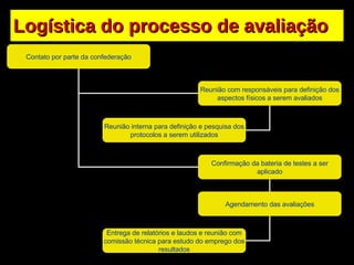 Logística do processo de avaliação Contato por parte da confederação Reunião com responsáveis para definição dos aspectos físicos a serem avaliados Reunião interna para definição e pesquisa dos protocolos a serem utilizados Confirmação da bateria de testes a ser aplicado Agendamento das avaliações Entrega de relatórios e laudos e reunião com comissão técnica para estudo do emprego dos resultados 