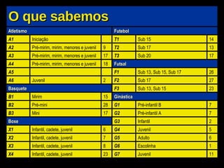 O que sabemos Atletismo A1 Iniciação A2 Pré-mirim, mirim, menores e juvenil 9 A3 Pré-mirim, mirim, menores e juvenil 17 A4 Pré-mirim, mirim, menores e juvenil 18 A5 A6 Juvenil 2 Basquete B1 Mirim 15 B2 Pré-mini 28 B3 Mini 17 Boxe X1 Infantil, cadete, juvenil 6 X2 Infantil, cadete, juvenil 7 X3 Infantil, cadete, juvenil 8 X4 Infantil, cadete, juvenil 23 Futebol T1 Sub 15 14 T2 Sub 17 13 T3 Sub 20 17 Futsal F1 Sub 13, Sub 15, Sub 17 26 F2 Sub 17 27 F3 Sub 13, Sub 15 23 Ginástica G1 Pré-infantil B 7 G2 Pré-infantil A 7 G3 Infantil 2 G4 Juvenil 5 G5 Adulto 6 G6 Escolinha 1 G7 Juvenil 11 