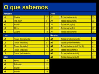 O que sabemos Handebol H1 Cadete 12 H2 Pré-mirim 8 H3 Infantil 17 H5 Mirim 11 H6 Juvenil 12 Luta L1 Todas (treinamento) 18 L2 Todas (iniciação) 2 L3 Todas (iniciação) 15 L4 Todas (iniciação) 7 L5 Todas (treinamento) 1 Vôlei V5 Mirim 15 V6 Pré-mirim 11 V7 Infantil 14 V8 Infanto 13 Judô J1 Todas (treinamento) 23 J2 Todas (treinamento) 23 J3 Todas (iniciação) 13 J4 Todas (iniciação) 22 J5 Todas (treinamento) 32 Natação N1 Todas (pré-treinamento) 1 N2 Todas (pré-treinamento) 6 N3 Todas (treinamento I, II e III) 4 N4 Todas (treinamento I) 15 N5 Todas (treinamento II) 4 N6 Todas (treinamento III) 6 