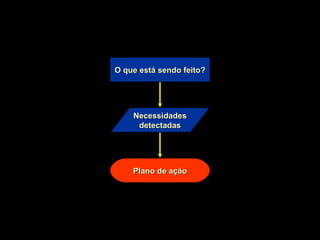 O que está sendo feito? Necessidades detectadas Plano de ação 
