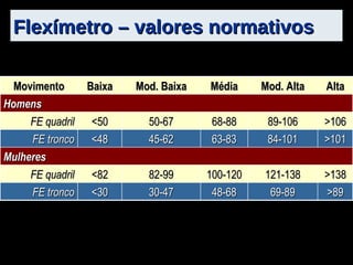 Flexímetro – valores normativos Movimento Baixa Mod. Baixa Média Mod. Alta Alta Homens FE quadril <50 50-67 68-88 89-106 >106 FE tronco <48 45-62 63-83 84-101 >101 Mulheres FE quadril <82 82-99 100-120 121-138 >138 FE tronco <30 30-47 48-68 69-89 >89 