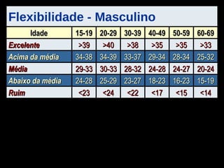 Flexibilidade - Masculino <14 <15 <17 <22 <24 <23 Ruim 15-19 16-23 18-23 23-27 25-29 24-28 Abaixo da média 20-24 24-27 24-28 28-32 30-33 29-33 Média 25-32 28-34 29-34 33-37 34-39 34-38 Acima da média >33 >35 >35 >38 >40 >39 Excelente 60-69 50-59 40-49 30-39 20-29 15-19 Idade 