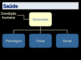 Saúde Condição humana Dimensões Psicológica Física Social 