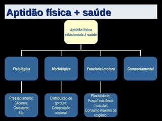Aptidão física + saúde Aptidão física relacionada à saúde Fisiológica Morfológica Funcional-motora Comportamental Pressão arterial; Glicemia; Colesterol; Etc. Distribuição de gordura ; Composição corporal. Flexibilidade; Força/resistência muscular; Consumo máximo de oxigênio. 