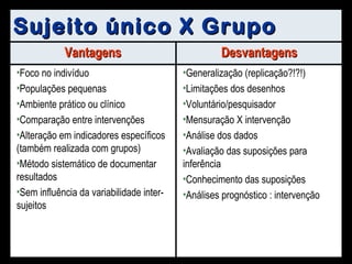 Sujeito único X Grupo Generalização (replicação?!?!) Limitações dos desenhos Voluntário/pesquisador Mensuração X intervenção Análise dos dados Avaliação das suposições para inferência Conhecimento das suposições Análises prognóstico : intervenção Foco no indivíduo Populações pequenas Ambiente prático ou clínico Comparação entre intervenções Alteração em indicadores específicos (também realizada com grupos) Método sistemático de documentar resultados Sem influência da variabilidade inter-sujeitos Desvantagens Vantagens 