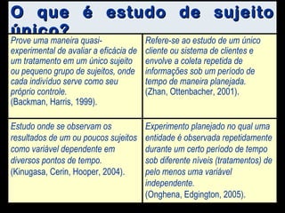 O que é estudo de sujeito único? Prove uma maneira quasi-experimental de avaliar a eficácia de um tratamento em um único sujeito ou pequeno grupo de sujeitos, onde cada indivíduo serve como seu próprio controle. (Backman, Harris, 1999). Refere-se ao estudo de um único cliente ou sistema de clientes e envolve a coleta repetida de informações sob um período de tempo de maneira planejada. (Zhan, Ottenbacher, 2001). Estudo onde se observam os resultados de um ou poucos sujeitos como variável dependente em diversos pontos de tempo. (Kinugasa, Cerin, Hooper, 2004). Experimento planejado no qual uma entidade é observada repetidamente durante um certo período de tempo sob diferente níveis (tratamentos) de pelo menos uma variável independente. (Onghena, Edgington, 2005). 