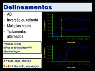 Delineamentos AB Inversão ou retirada Múltiplas bases Tratamentos alternados Mais simples Suposição efeitos por intervenção Validade interna?!?! Validade interna Efeito de continuidade?!?! Ética?!?! Validade interna Independência?!?! Validade interna Efeito de continuidade?!?! Randomização A  = base, cego, controle B – Z  = tratamento, intervenção 