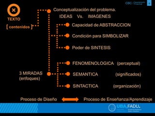 CBC / 6 Departamento 
Proyectual 
TEXTO 
[ contenidos ] 
Conceptualización del problema. 
IDEAS Vs. IMAGENES 
Capacidad de ABSTRACCION 
Condición para SIMBOLIZAR 
Poder de SINTESIS 
FENOMENOLOGICA (perceptual) 
3 MIRADAS SEMANTICA (significados) 
(enfoques) 
SINTACTICA (organización) 
Proceso de Diseño Proceso de Enseñanza/Aprendizaje 
 
