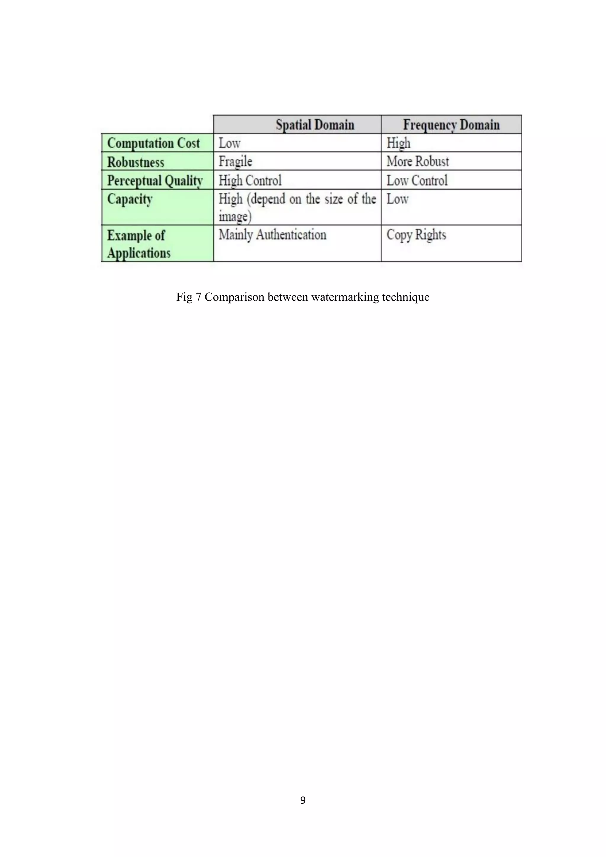 9
Fig 7 Comparison between watermarking technique
 