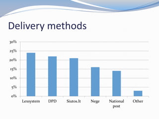 Delivery methods
 
