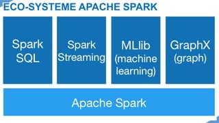 ECO-SYSTEME APACHE SPARK
 
