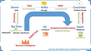 Message
MapReduceDashboard
JSON
Kafka Cassandra
SparkD3
Storm
WebSockets
Streaming
Topic ORM
Aggregation
Big Data
Tuples/Zookeeper
Queue/Zookeeper Cassandra Driver
RDD/SparkSQL
RAM/FILE SYSTEM
TCP/UDP
DataBase Storage
Business Intelligence
InputStream
BIG DATA VERS SMART DATA LE SCENARIO D’UN PROCESSUS
Analytical transformations
 