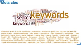 Mots clés
WebSockets – HTTP – TCP/UDP – InputStream – TwitterStream – WebServices – JSON – Data - Big Data – SMART DATA -
Process Big Data – Business Iintelligence – Data Storage – Data Sources – Data Presentation – Data Mining - Data
Exploration - Apache Storm – Apache Zookeeper – Apache Kafka – Apache Cassandra – Apache Spark – SparkSQL –
SparkUI – D3 - Data-Driven Documents – Storm cluster – StormUI – Storm Topology – Zookeeper cluster – Distrubuted
server – Topics – Message – Queue – Data Transmit – OpsCenter – EasyCassandra- Keyspace – Column – CQLSH -
CassandraColumn – CassandraRow- Cassandra cluster – Storage Data – Aggregation – RDD – SchemaRDD - Spark Actions
– Spark Transformations – Spark cluster - MapReduce – Jobs – Stages – Excutors – Data Transformations –SMART – Apache
 