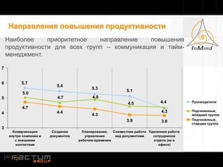 Направления повышения продуктивности
    Наиболее     приоритетное   направление    повышения
    продуктивности для всех групп – коммуникация и тайм-
    менеджмент.

7


6           5.7
                            5.4
                                            5.3
                                                              5.1
            5.0
5                           4.7              4.9
                                                              4.5              4.4          Руководители
            4.7
                            4.4                                                4.3          Подчиненные,
4                                           4.3                                             младшая группа
                                                              3.9                           Подчиненные,
                                                                               3.8
                                                                                            старшая группа
3
       Коммуникации       Создание      Планирование,  Совместная работа Удаленная работа
     внутри компании и   документов      управление     над документами    сотрудников
        с внешними                    рабочим временем                     отдела (не в
        контактами                                                            офисе)



       12
 