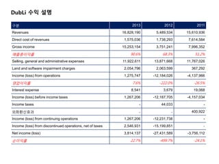 DubLi 수익 설명
구분 2013 2012 2011
Revenues 16,828,190 5,489,534 15,610,936
Direct cost of revenues 1,575,036 1,738,293 7,614,584
Gross income 15,253,154 3,751,241 7,996,352
매출총이익률 90.6% 68.3% 51.2%
Selling, general and administrative expenses 11,922,611 13,871,668 11,767,026
Land and software impairment charges 2,054,796 2,063,599 367,292
Income (loss) from operations 1,275,747 -12,184,026 -4,137,966
영업이익률 7.6% -222.0% -26.5%
Interest expense 8,541 3,679 19,068
Income (loss) before income taxes 1,267,206 -12,187,705 -4,157,034
Income taxes - 44,033 -
외화환산효과 - - 400,922
Income (loss) from continuing operations 1,267,206 -12,231,738 -
Income (loss) from discontinued operations, net of taxes 2,546,931 -15,199,851 -
Net income (loss) 3,814,137 -27,431,589 -3,756,112
순이익률 22.7% -499.7% -24.1%
 