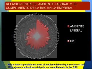 RELACION ENTRE EL AMBIENTE LABORAL Y EL
CUMPLIMIENTO DE LA RSC EN LA EMPRESA




No se detecta paralelismo entre el ambiente laboral que se vive en las
173 mejores empleadoras del pais y el cumplimiento de las RSC
 