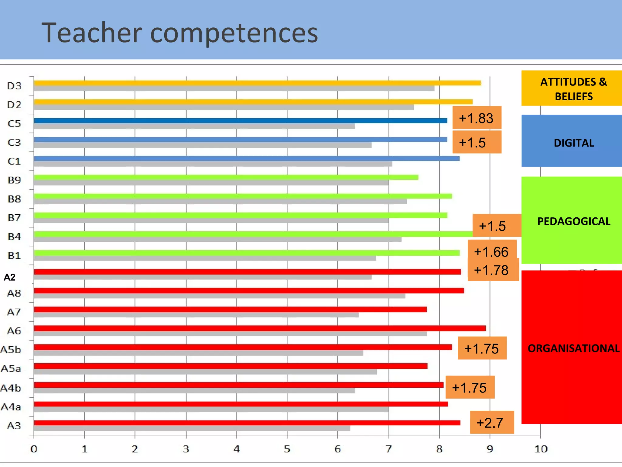 Teacher competences
+2.7
+1.78
+1.75
+1.75
+1.83
+1.5
+1.66
+1.5
ORGANISATIONAL
PEDAGOGICAL
DIGITAL
ATTITUDES &
BELIEFS
A2
 