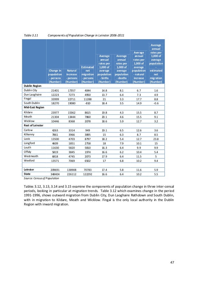 Dublin Demographics 2013