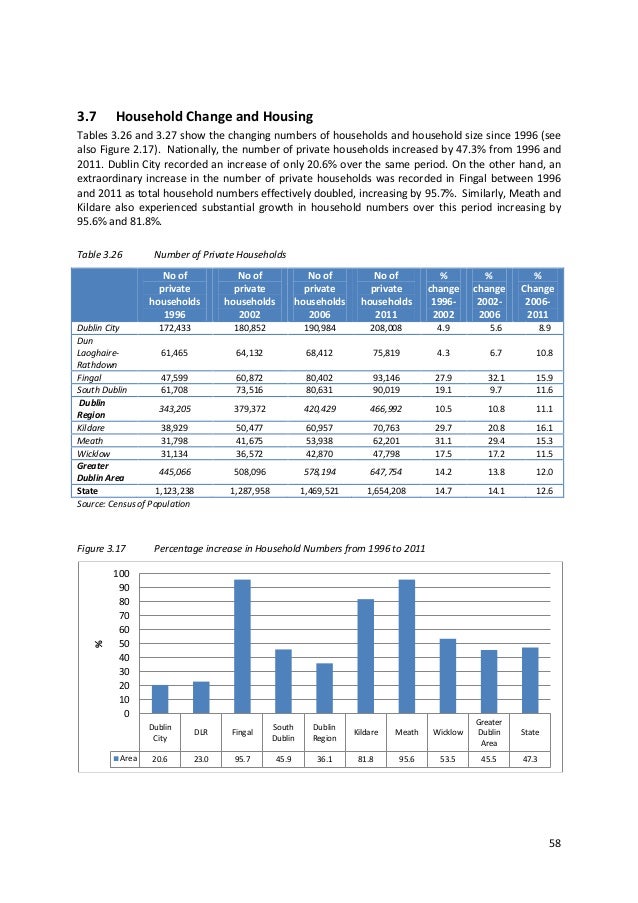 Dublin Demographics 2013
