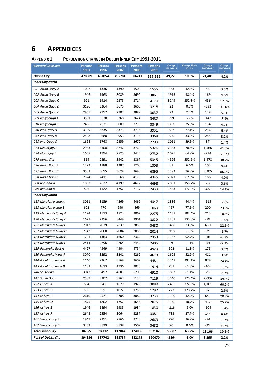 Dublin Demographics 2013