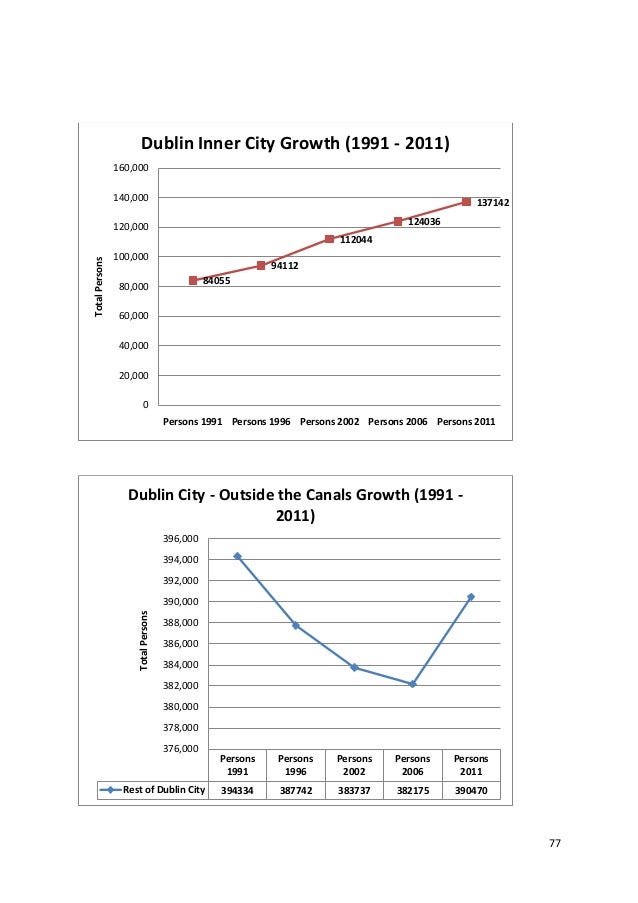 Dublin Demographics 2013