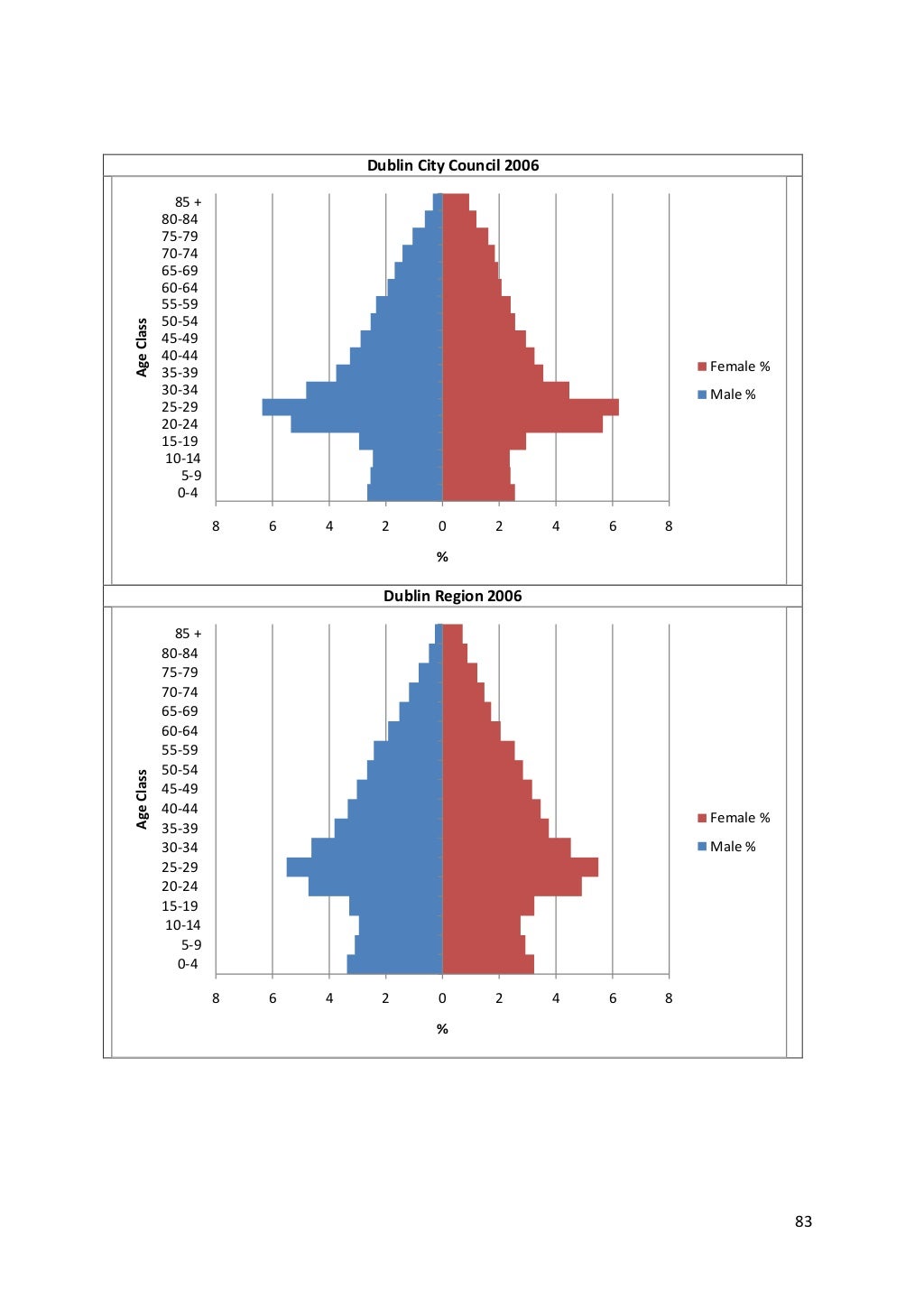 Dublin Demographics 2013