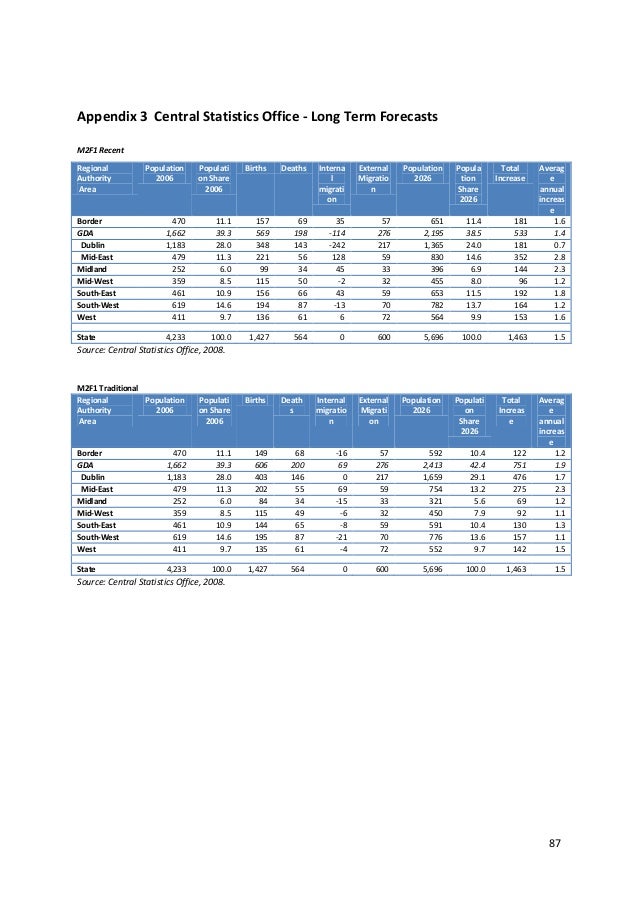 Dublin Demographics 2013
