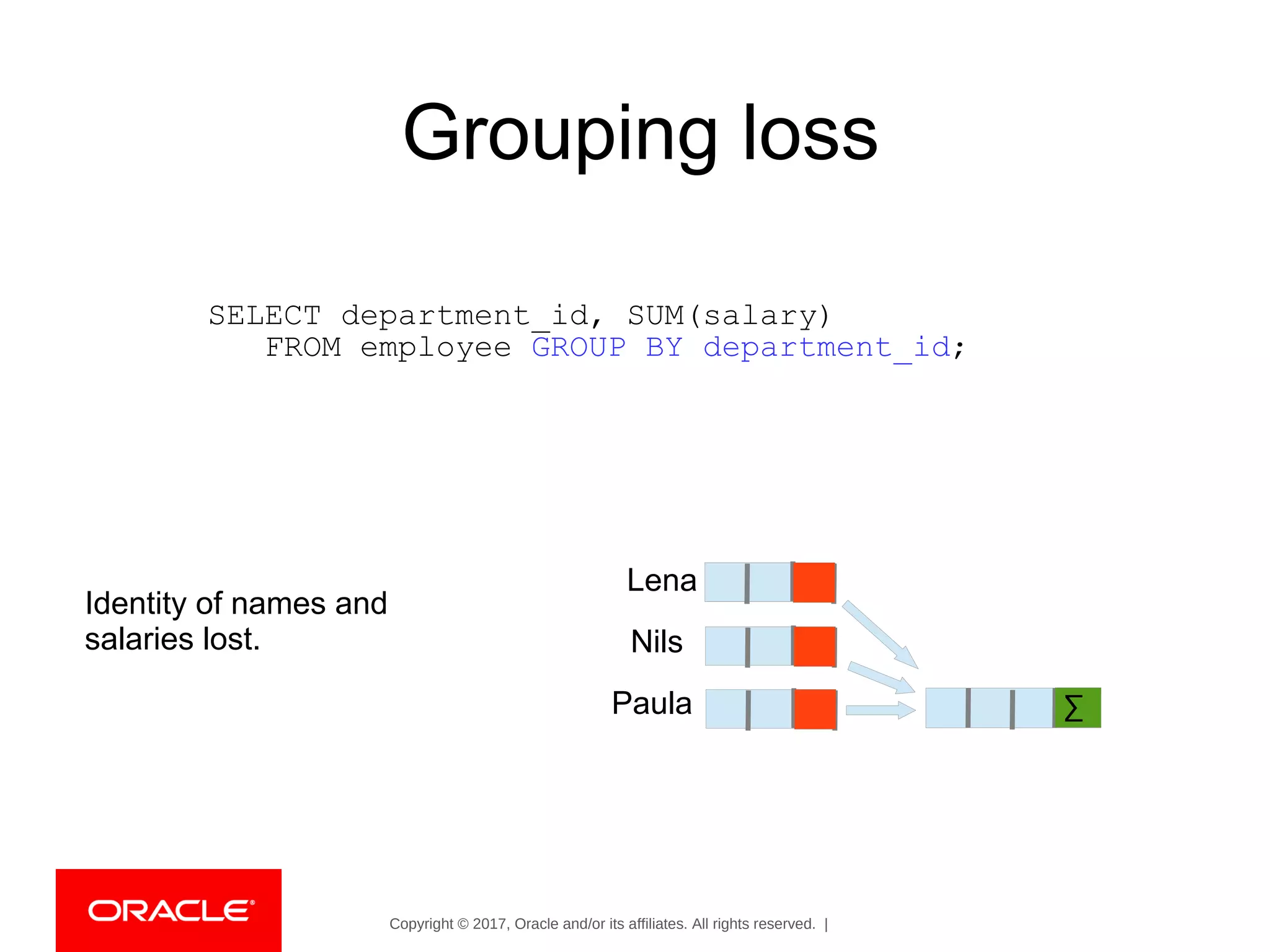 Copyright © 2017, Oracle and/or its affiliates. All rights reserved. |
Grouping loss
SELECT department_id, SUM(salary)
FROM employee GROUP BY department_id;
Identity of names and
salaries lost.
Lena
Nils
Paula ∑
 