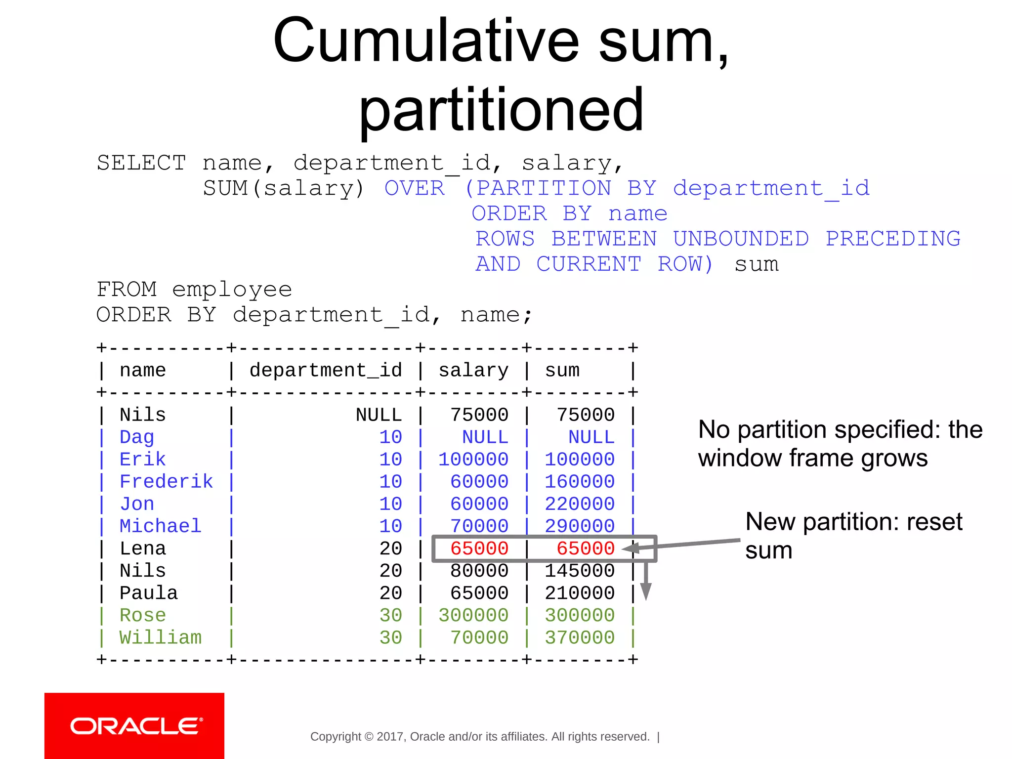 Copyright © 2017, Oracle and/or its affiliates. All rights reserved. |
Cumulative sum,
partitioned
+----------+---------------+--------+--------+
| name | department_id | salary | sum |
+----------+---------------+--------+--------+
| Nils | NULL | 75000 | 75000 |
| Dag | 10 | NULL | NULL |
| Erik | 10 | 100000 | 100000 |
| Frederik | 10 | 60000 | 160000 |
| Jon | 10 | 60000 | 220000 |
| Michael | 10 | 70000 | 290000 |
| Lena | 20 | 65000 | 65000 |
| Nils | 20 | 80000 | 145000 |
| Paula | 20 | 65000 | 210000 |
| Rose | 30 | 300000 | 300000 |
| William | 30 | 70000 | 370000 |
+----------+---------------+--------+--------+
SELECT name, department_id, salary,
SUM(salary) OVER (PARTITION BY department_id
ORDER BY name
ROWS BETWEEN UNBOUNDED PRECEDING
AND CURRENT ROW) sum
FROM employee
ORDER BY department_id, name;
No partition specified: the
window frame grows
New partition: reset
sum
 