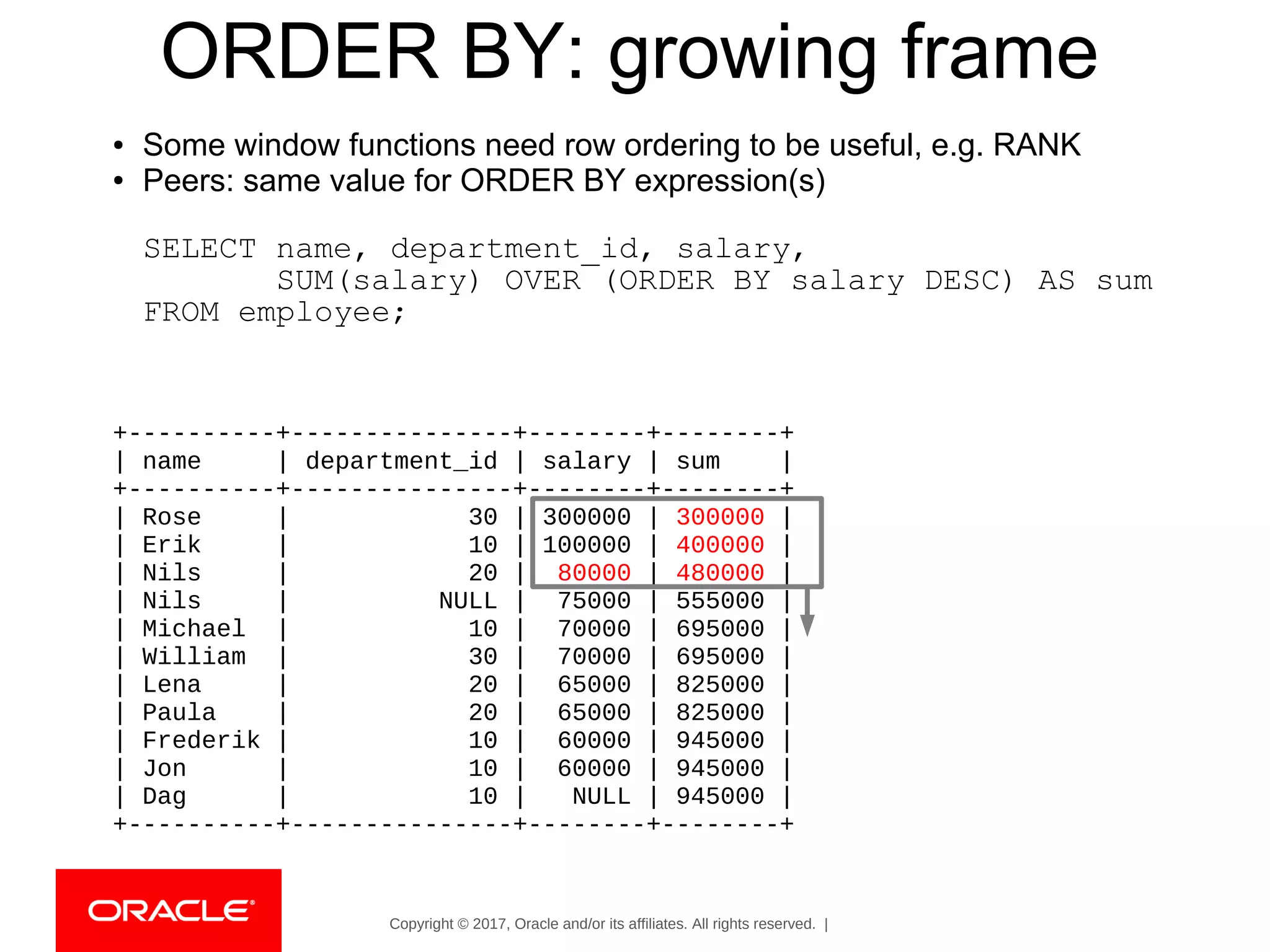 Copyright © 2017, Oracle and/or its affiliates. All rights reserved. |
ORDER BY: growing frame
● Some window functions need row ordering to be useful, e.g. RANK
● Peers: same value for ORDER BY expression(s)
SELECT name, department_id, salary,
SUM(salary) OVER (ORDER BY salary DESC) AS sum
FROM employee;
+----------+---------------+--------+--------+
| name | department_id | salary | sum |
+----------+---------------+--------+--------+
| Rose | 30 | 300000 | 300000 |
| Erik | 10 | 100000 | 400000 |
| Nils | 20 | 80000 | 480000 |
| Nils | NULL | 75000 | 555000 |
| Michael | 10 | 70000 | 695000 |
| William | 30 | 70000 | 695000 |
| Lena | 20 | 65000 | 825000 |
| Paula | 20 | 65000 | 825000 |
| Frederik | 10 | 60000 | 945000 |
| Jon | 10 | 60000 | 945000 |
| Dag | 10 | NULL | 945000 |
+----------+---------------+--------+--------+
 