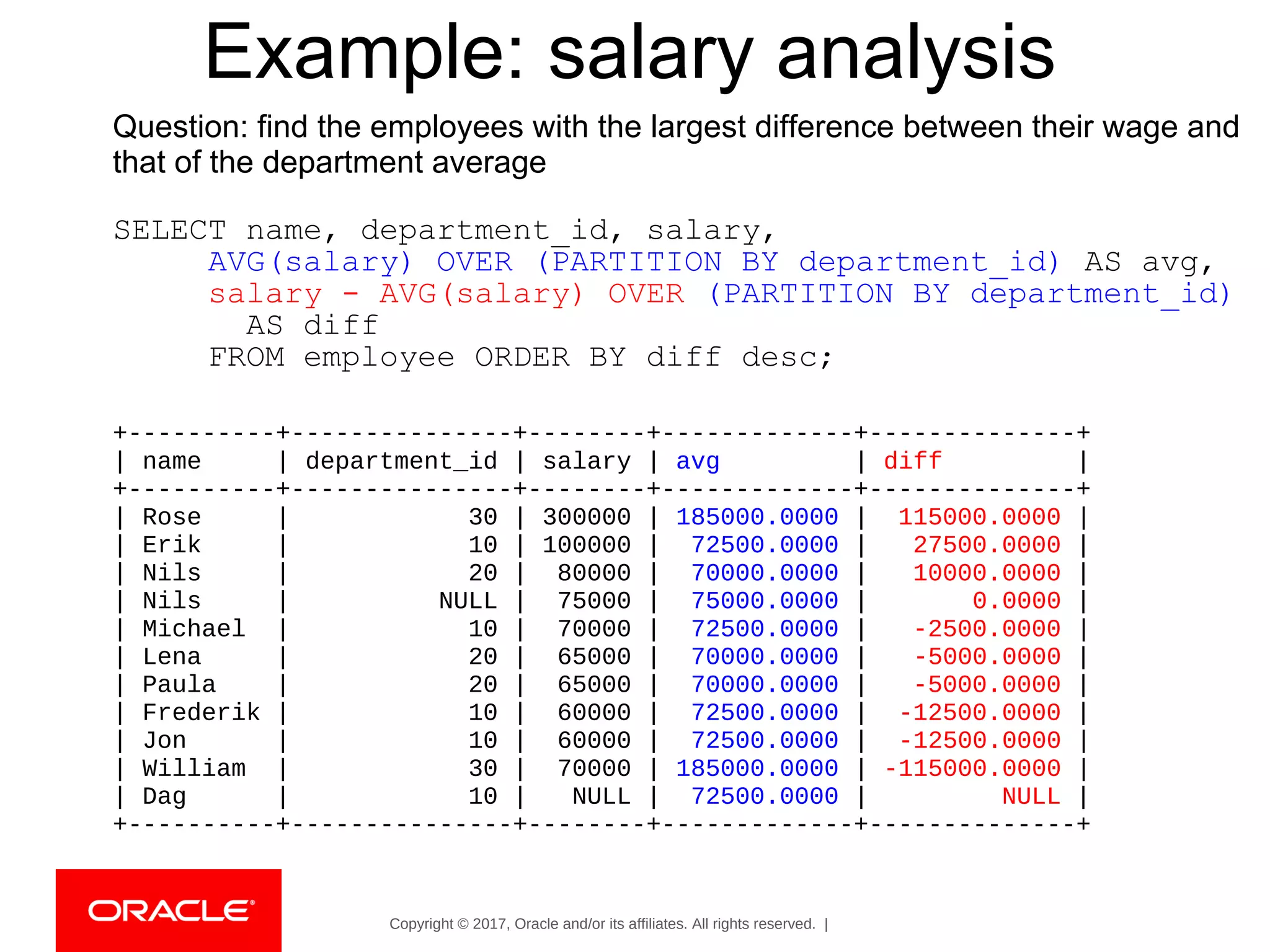 Copyright © 2017, Oracle and/or its affiliates. All rights reserved. |
Example: salary analysis
Question: find the employees with the largest difference between their wage and
that of the department average
SELECT name, department_id, salary,
AVG(salary) OVER (PARTITION BY department_id) AS avg,
salary - AVG(salary) OVER (PARTITION BY department_id)
AS diff
FROM employee ORDER BY diff desc;
+----------+---------------+--------+-------------+--------------+
| name | department_id | salary | avg | diff |
+----------+---------------+--------+-------------+--------------+
| Rose | 30 | 300000 | 185000.0000 | 115000.0000 |
| Erik | 10 | 100000 | 72500.0000 | 27500.0000 |
| Nils | 20 | 80000 | 70000.0000 | 10000.0000 |
| Nils | NULL | 75000 | 75000.0000 | 0.0000 |
| Michael | 10 | 70000 | 72500.0000 | -2500.0000 |
| Lena | 20 | 65000 | 70000.0000 | -5000.0000 |
| Paula | 20 | 65000 | 70000.0000 | -5000.0000 |
| Frederik | 10 | 60000 | 72500.0000 | -12500.0000 |
| Jon | 10 | 60000 | 72500.0000 | -12500.0000 |
| William | 30 | 70000 | 185000.0000 | -115000.0000 |
| Dag | 10 | NULL | 72500.0000 | NULL |
+----------+---------------+--------+-------------+--------------+
 