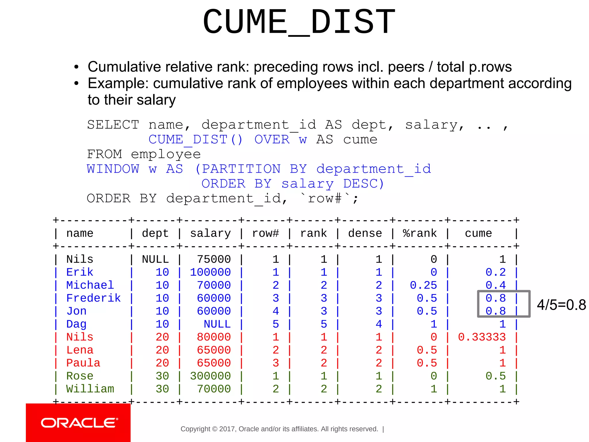 Copyright © 2017, Oracle and/or its affiliates. All rights reserved. |
CUME_DIST
● Cumulative relative rank: preceding rows incl. peers / total p.rows
● Example: cumulative rank of employees within each department according
to their salary
SELECT name, department_id AS dept, salary, .. ,
CUME_DIST() OVER w AS cume
FROM employee
WINDOW w AS (PARTITION BY department_id
ORDER BY salary DESC)
ORDER BY department_id, `row#`;
+----------+------+--------+------+------+-------+-------+---------+
| name | dept | salary | row# | rank | dense | %rank | cume |
+----------+------+--------+------+------+-------+-------+---------+
| Nils | NULL | 75000 | 1 | 1 | 1 | 0 | 1 |
| Erik | 10 | 100000 | 1 | 1 | 1 | 0 | 0.2 |
| Michael | 10 | 70000 | 2 | 2 | 2 | 0.25 | 0.4 |
| Frederik | 10 | 60000 | 3 | 3 | 3 | 0.5 | 0.8 |
| Jon | 10 | 60000 | 4 | 3 | 3 | 0.5 | 0.8 |
| Dag | 10 | NULL | 5 | 5 | 4 | 1 | 1 |
| Nils | 20 | 80000 | 1 | 1 | 1 | 0 | 0.33333 |
| Lena | 20 | 65000 | 2 | 2 | 2 | 0.5 | 1 |
| Paula | 20 | 65000 | 3 | 2 | 2 | 0.5 | 1 |
| Rose | 30 | 300000 | 1 | 1 | 1 | 0 | 0.5 |
| William | 30 | 70000 | 2 | 2 | 2 | 1 | 1 |
+----------+------+--------+------+------+-------+-------+---------+
4/5=0.8
 
