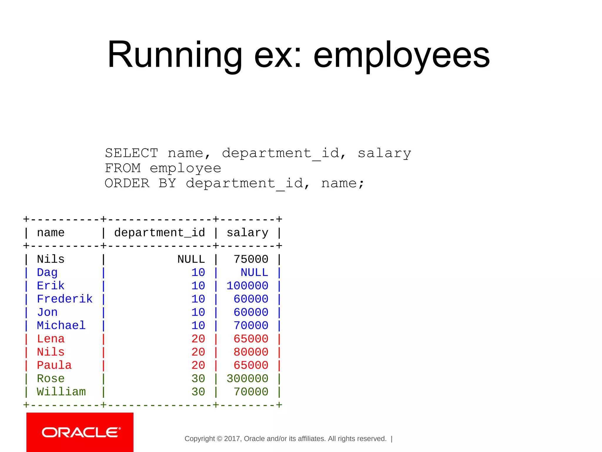 Copyright © 2017, Oracle and/or its affiliates. All rights reserved. |
Running ex: employees
+----------+---------------+--------+
| name | department_id | salary |
+----------+---------------+--------+
| Nils | NULL | 75000 |
| Dag | 10 | NULL |
| Erik | 10 | 100000 |
| Frederik | 10 | 60000 |
| Jon | 10 | 60000 |
| Michael | 10 | 70000 |
| Lena | 20 | 65000 |
| Nils | 20 | 80000 |
| Paula | 20 | 65000 |
| Rose | 30 | 300000 |
| William | 30 | 70000 |
+----------+---------------+--------+
SELECT name, department_id, salary
FROM employee
ORDER BY department_id, name;
 