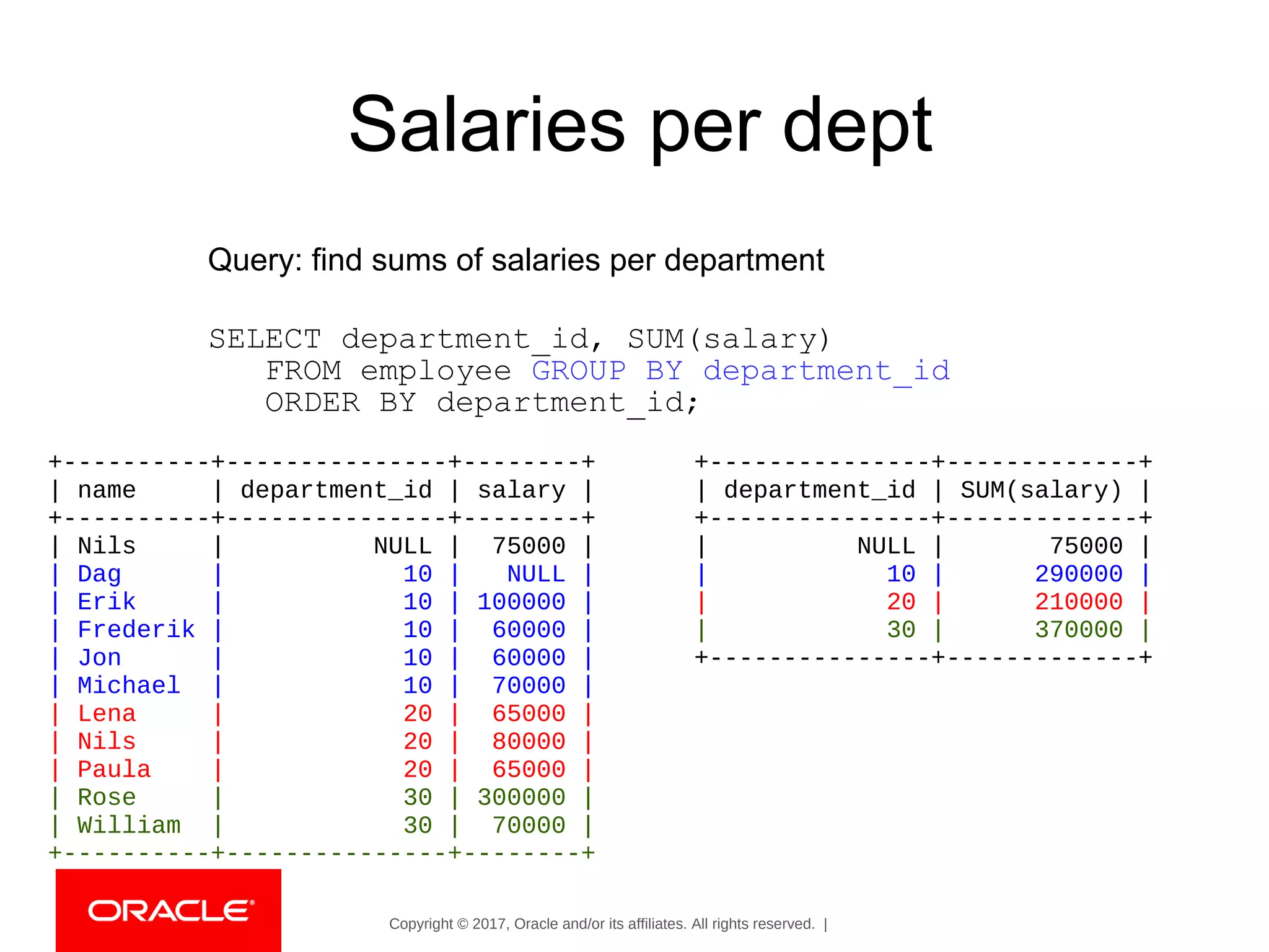 Copyright © 2017, Oracle and/or its affiliates. All rights reserved. |
Salaries per dept
+----------+---------------+--------+
| name | department_id | salary |
+----------+---------------+--------+
| Nils | NULL | 75000 |
| Dag | 10 | NULL |
| Erik | 10 | 100000 |
| Frederik | 10 | 60000 |
| Jon | 10 | 60000 |
| Michael | 10 | 70000 |
| Lena | 20 | 65000 |
| Nils | 20 | 80000 |
| Paula | 20 | 65000 |
| Rose | 30 | 300000 |
| William | 30 | 70000 |
+----------+---------------+--------+
+---------------+-------------+
| department_id | SUM(salary) |
+---------------+-------------+
| NULL | 75000 |
| 10 | 290000 |
| 20 | 210000 |
| 30 | 370000 |
+---------------+-------------+
SELECT department_id, SUM(salary)
FROM employee GROUP BY department_id
ORDER BY department_id;
Query: find sums of salaries per department
 