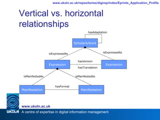 Vertical vs. horizontal relationships ScholarlyWork Expression isExpressedAs Expression isExpressedAs Manifestation Manifestation isManifestedAs isManifestedAs hasFormat hasVersion hasTranslation hasAdaptation 