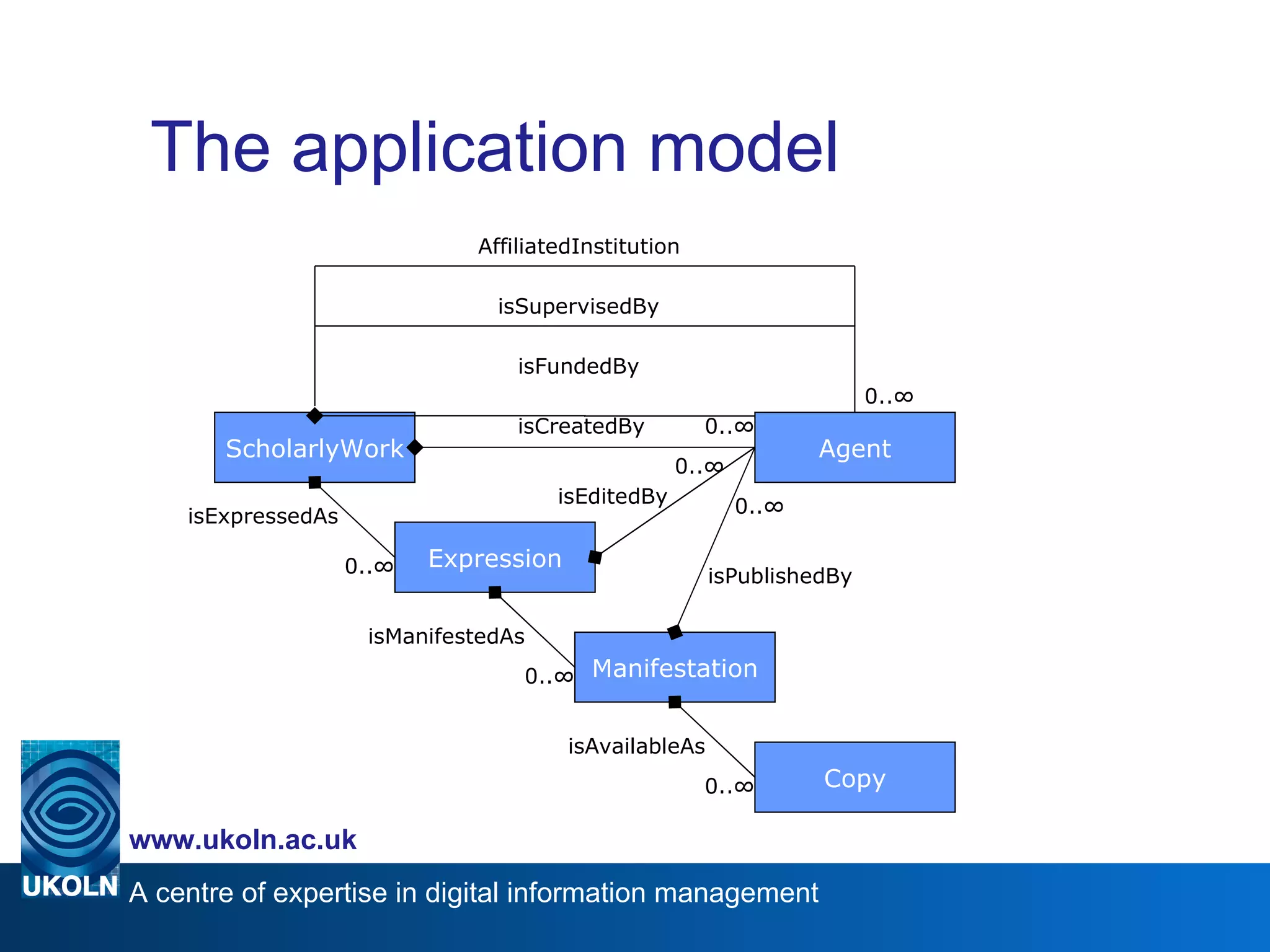 The application model ScholarlyWork Expression 0..∞ isExpressedAs Manifestation isManifestedAs 0..∞ Copy isAvailableAs 0..∞ isPublishedBy 0..∞ 0..∞ isEditedBy 0..∞ isCreatedBy 0..∞ isFundedBy isSupervisedBy AffiliatedInstitution Agent 