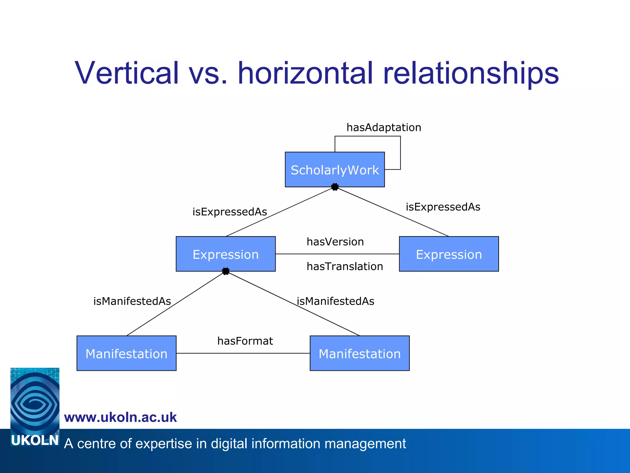 Vertical vs. horizontal relationships ScholarlyWork Expression isExpressedAs Expression isExpressedAs Manifestation Manifestation isManifestedAs isManifestedAs hasFormat hasVersion hasTranslation hasAdaptation 